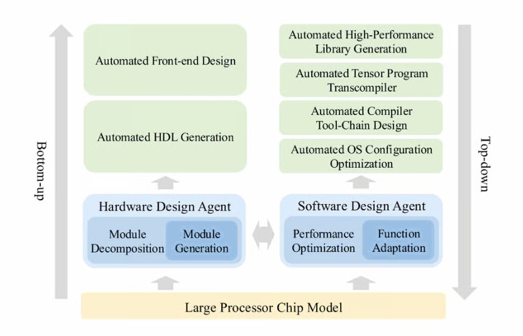 КАН создала новую ИИ-систему QiMeng для автоматического проектирования микросхем - 1
