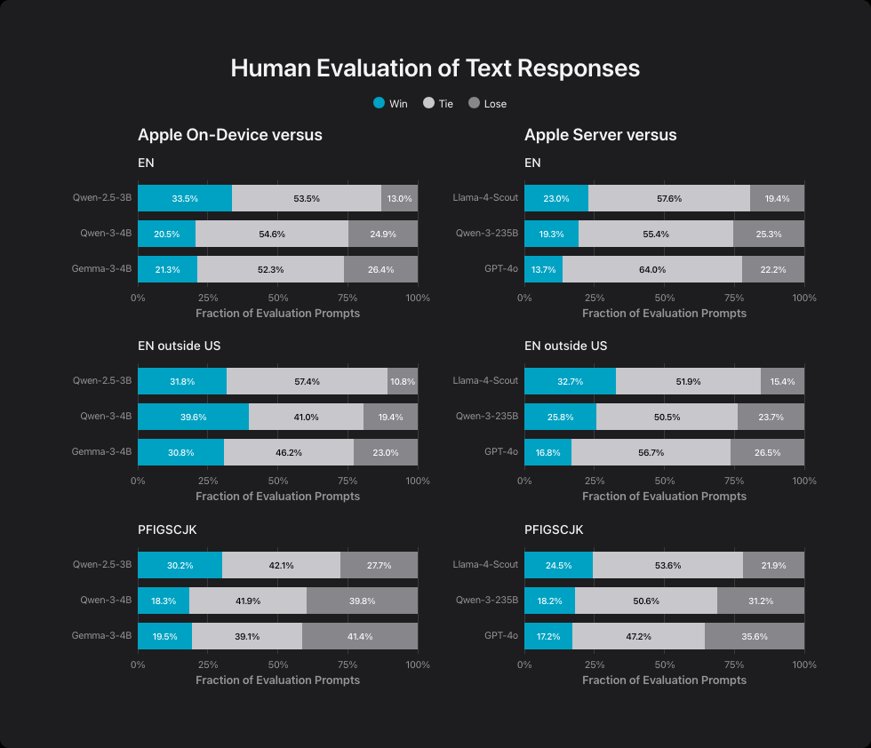 Человеческие оценки показывают, что модели Apple на устройствах и серверах значительно отстают от GPT-4 от OpenAI — одна из причин партнёрства Apple с ChatGPT Человеческие оценки показывают, что модели Apple на устройствах и серверах значительно отстают от GPT-4 от OpenAI — одна из причин партнёрства Apple с ChatGPT