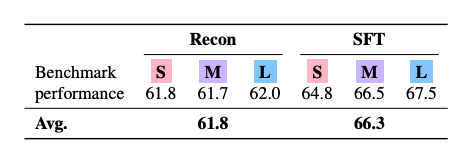 Модели T2L, обученные с помощью контролируемой тонкой настройки, демонстрируют более высокую среднюю производительность в режиме «ноль-выстрелов»