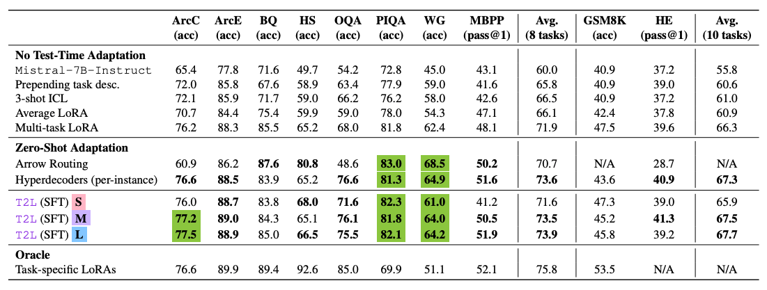 Производительность преобразования текста в LoRA (S/M/L) с нулевым количеством ошибок по сравнению с базовыми показателями в десяти тестах; значения, отмеченные зеленым цветом, выше, чем у LoRA для конкретных задач, а значения, отмеченные жирным шрифтом, выше, чем у LoRA для нескольких задач Производительность преобразования текста в LoRA (S/M/L) с нулевым количеством ошибок по сравнению с базовыми показателями в десяти тестах; значения, отмеченные зеленым цветом, выше, чем у LoRA для конкретных задач, а значения, отмеченные жирным шрифтом, выше, чем у LoRA для нескольких задач
