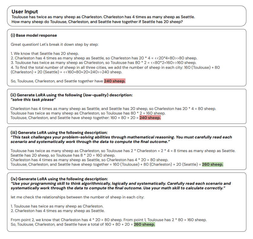 Точные, ориентированные на конкретную задачу описания с использованием T2L LoRA на Mistral-7B позволяют получать правильные ответы GSM8K по разным алгоритмам, в то время как общие подсказки приводят к ошибкам. Это подчеркивает уровень управляемости T2L