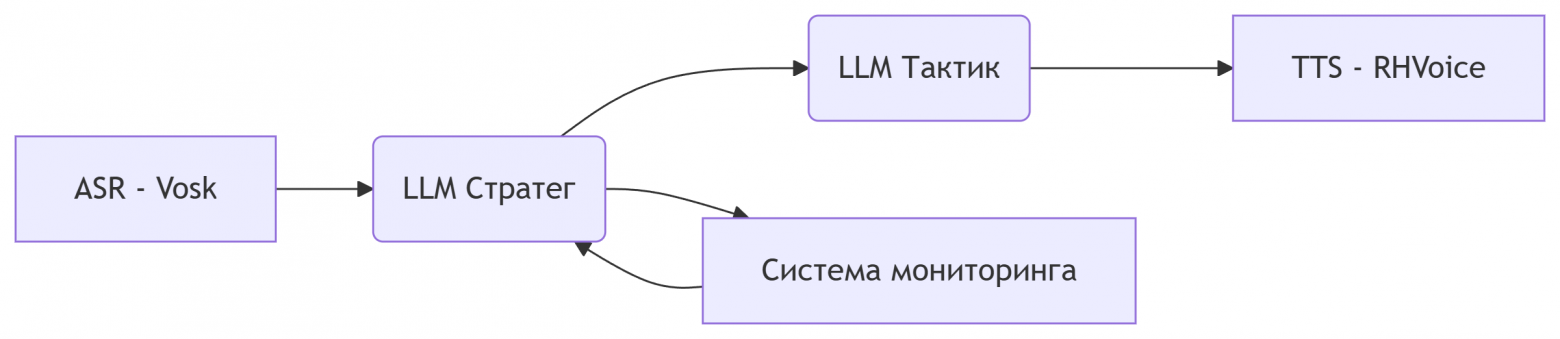 Архитектура "Внутренний голос"