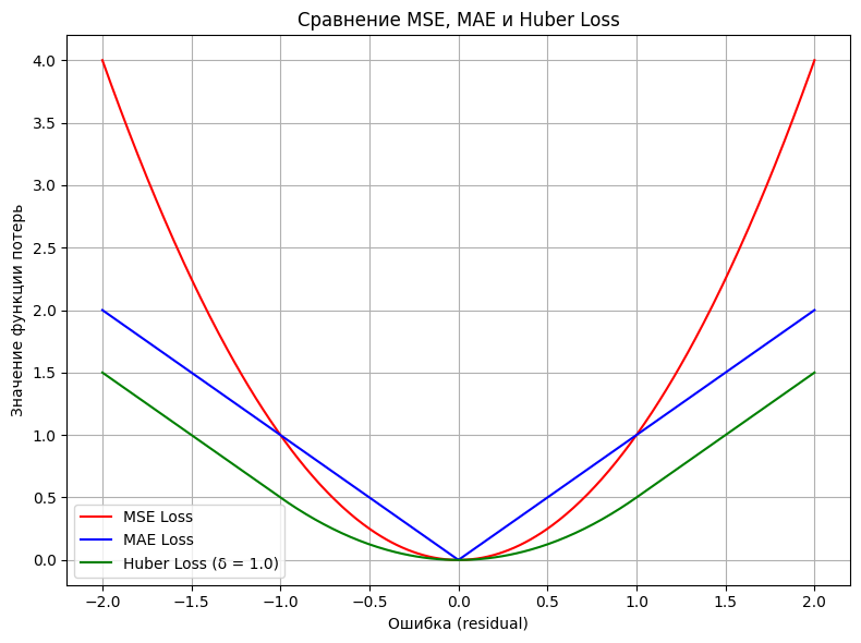 Фундаментальные вопросы по ML-DL, часть 1: Вопрос → Краткий ответ → Разбор → Пример кода. Линейки. Байес. Регуляризация - 21 Фундаментальные вопросы по ML-DL, часть 1: Вопрос → Краткий ответ → Разбор → Пример кода. Линейки. Байес. Регуляризация - 21