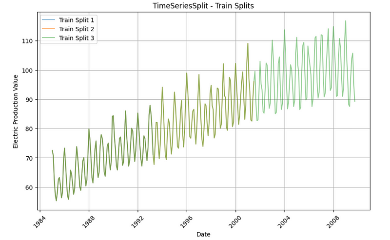 Изображение 7: Визуализация TimeSeriesSplit, показывающая разделение на обучающие выборки для данных о выработке электроэнергии с течением времени | Изображение автора