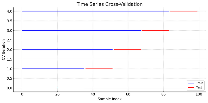 Изображение 8: Перекрестная проверка временных рядов с использованием 5 разбиений | Изображение автора