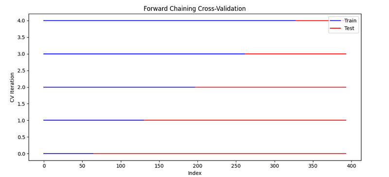 Изображение 8: График перекрестной проверки с прямой цепочкой, показывающий разделение обучающих и тестовых данных для прогнозирования временных рядов | Изображение автора