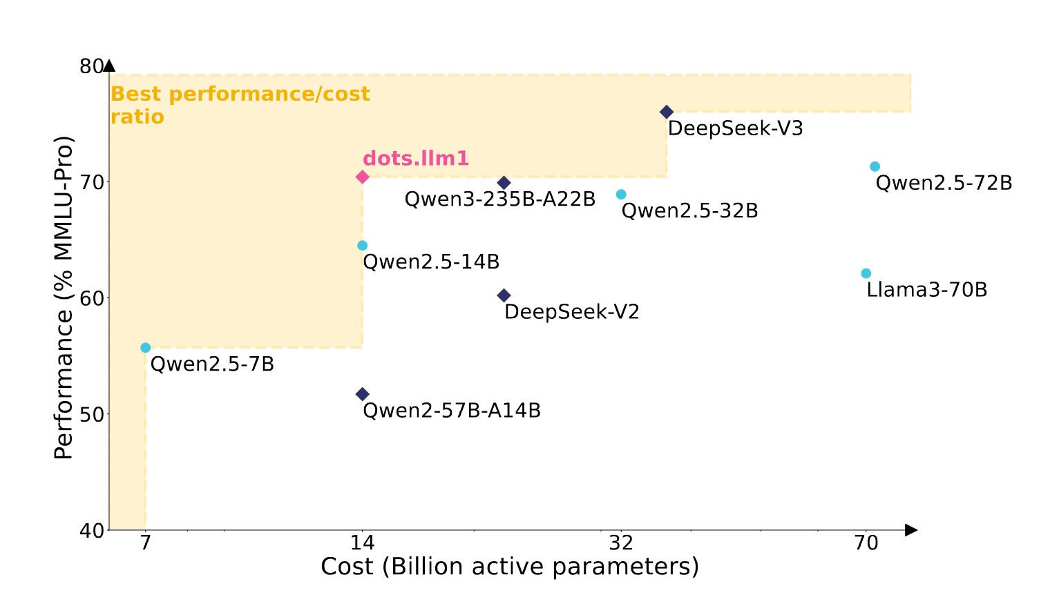 dots.llm1 по производительности соответствует Qwen-2.5-72B, при этом используется лишь пятая часть активных параметров. Квадратами обозначены модели MoE; кружками — плотные архитектуры 