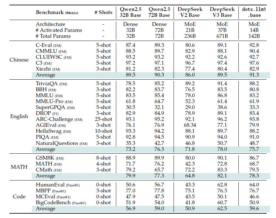Таблица сравнения: Qwen2.5-32B, Qwen2.5-72B, Deepseek V2/V3 и dots.llm1 в тестах на китайском, английском, математические и кодовые тесты в одинаковых условиях