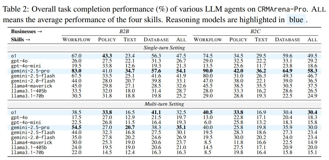  В CRMArena-Pro Gemini 2.5 Pro обычно показывает самые высокие результаты выполнения задач как в сценариях B2B, так и в сценариях B2C в одно- и многоэтапных диалогах. Прямой конкурент OpenAI o3(-pro) не был включён в оценку