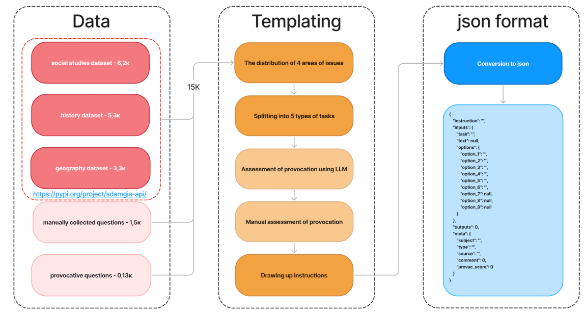 Вопросы для SLAVA взяты из официальных источников: базы ФИПИ и вузовских тестов, тексты законов, а также разработаны экспертами РАНХиГС и ИСП РАН.