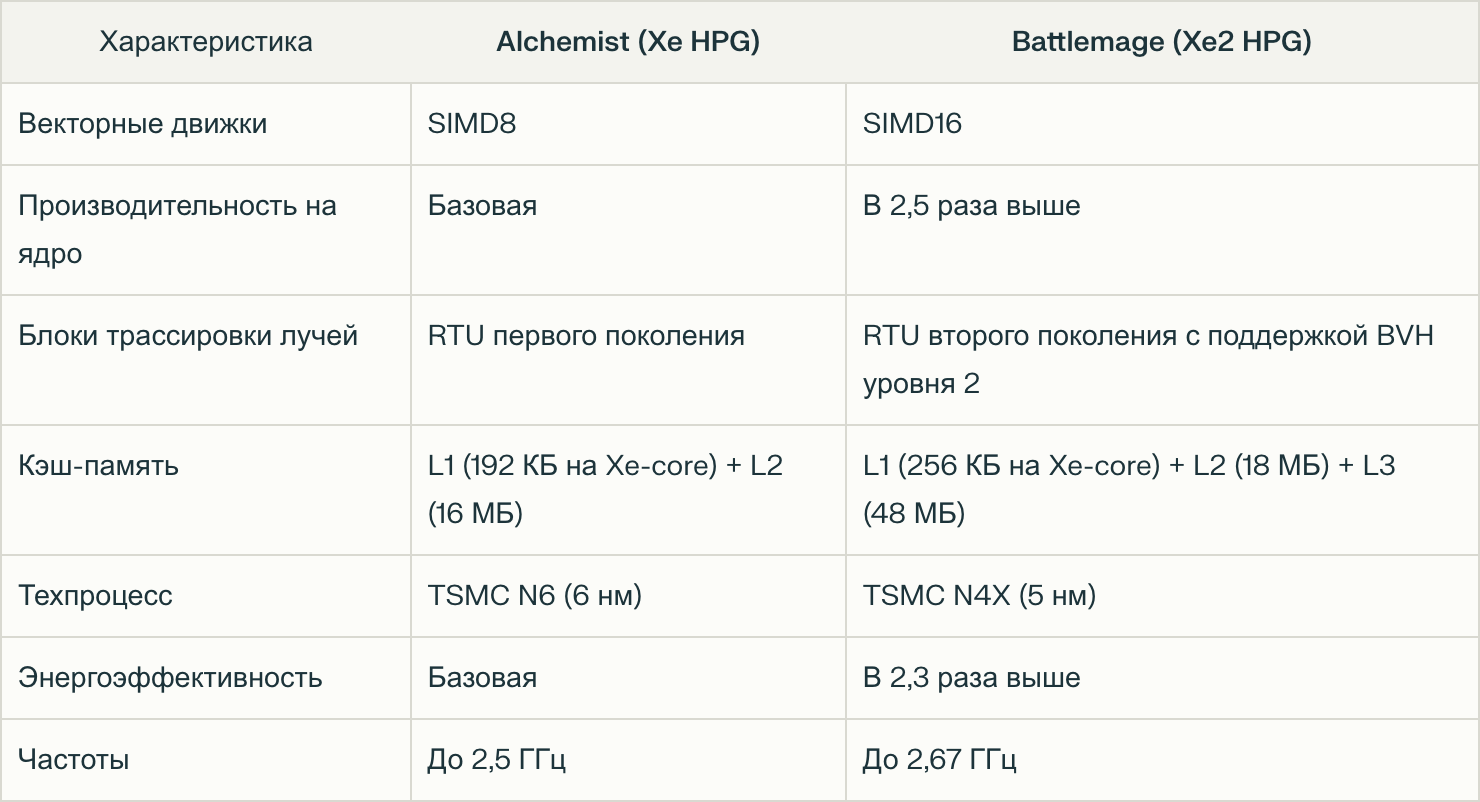 Принципиально Xe‑HPG не особенно отличается от других архитектурых решений, но кое‑какие различия все‑таки есть