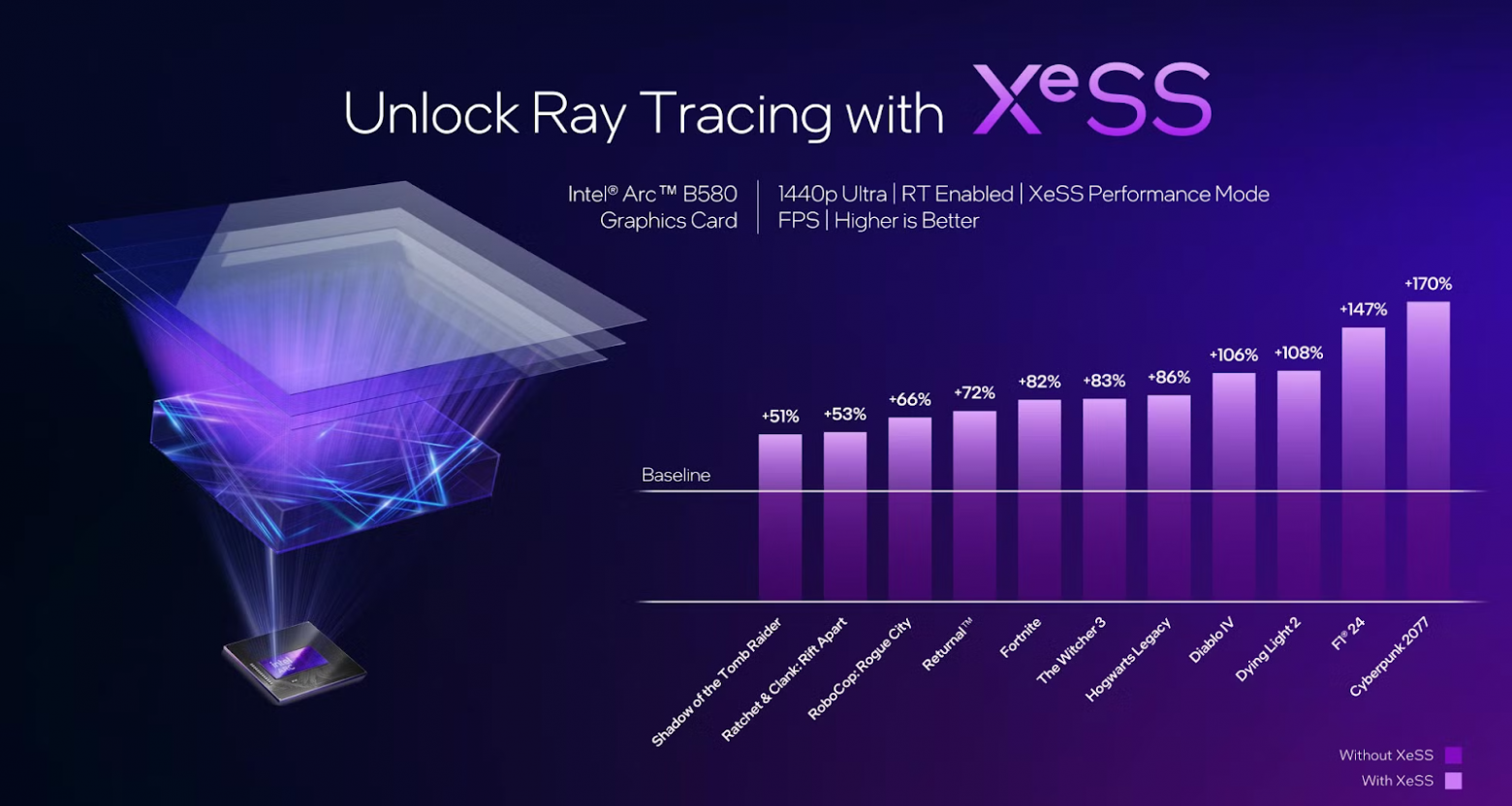 Карточки Intel Arc поддерживают рей-трейсинг и весьма неплохо