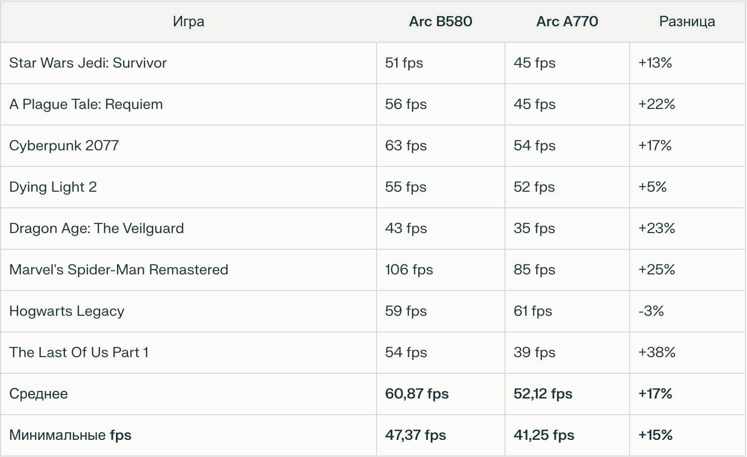 Средний прирост производительности B580 к A770 составил 17%