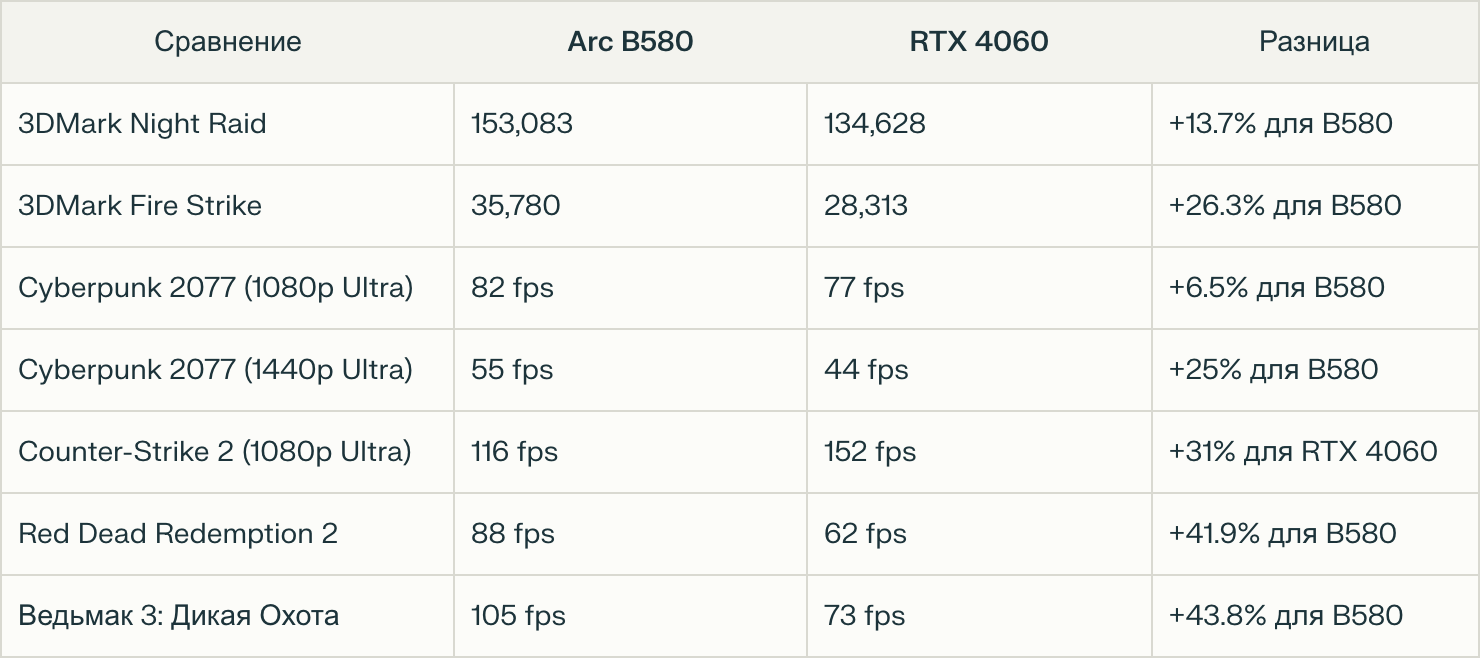 B580 не так уж и плоха в сравнении с RTX 4060