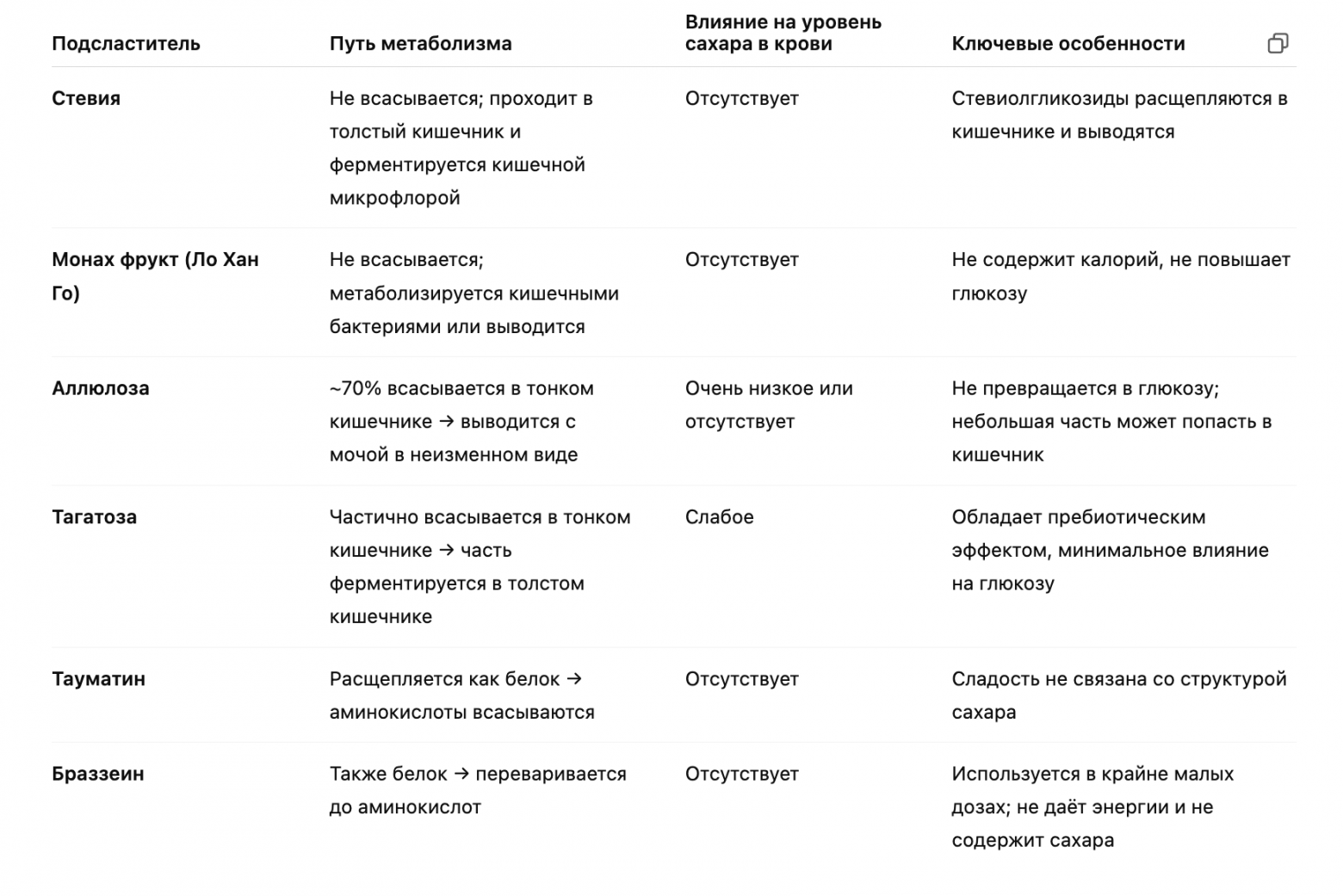 Чем заменить сахар? Большой гайд по альтернативам и сахарозаменителям - 14