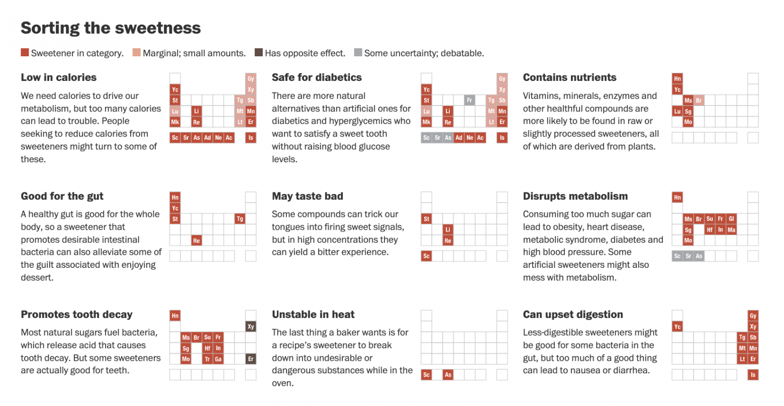 https://www.washingtonpost.com/graphics/health/sweeteners-guide/