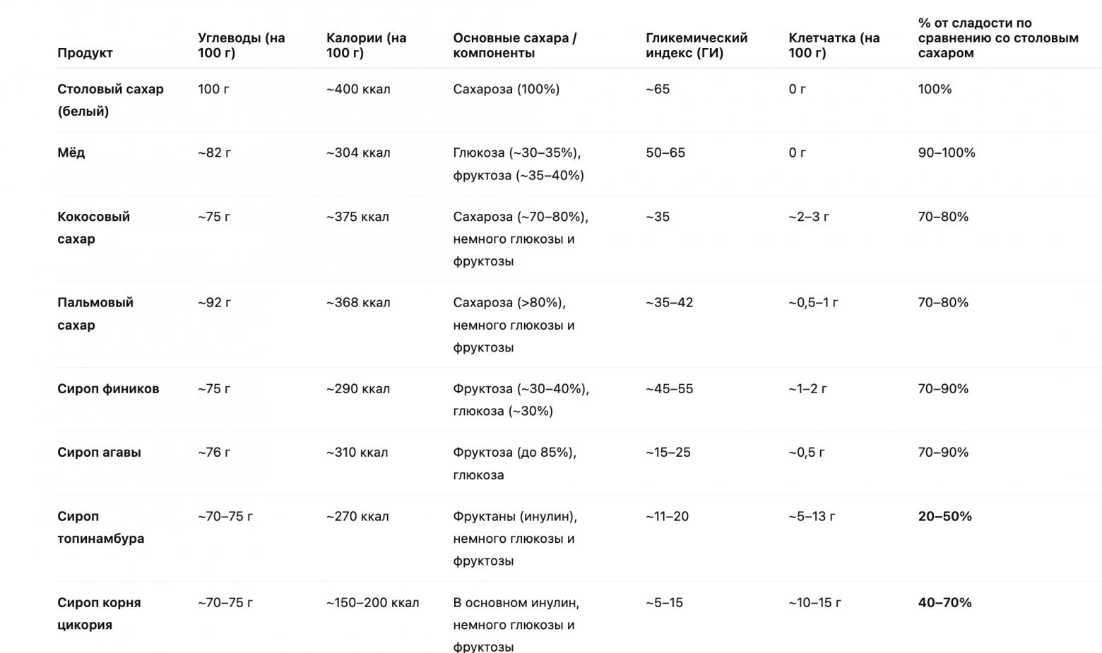 Чем заменить сахар? Большой гайд по альтернативам и сахарозаменителям - 6