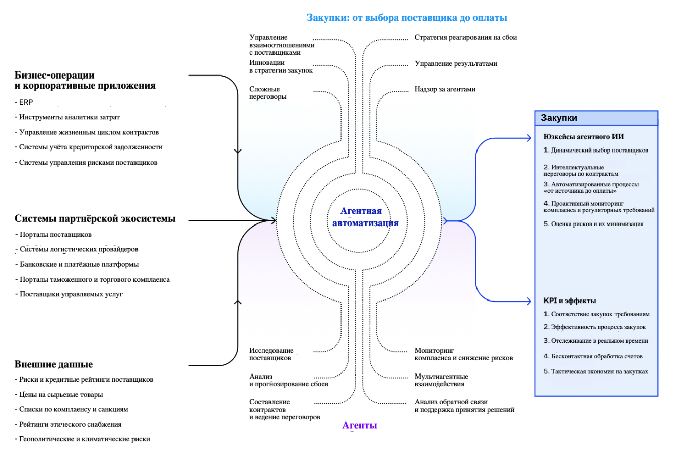 Через два года ИИ-агенты полностью трансформируют бизнес-процессы — исследование IBM - 11 Через два года ИИ-агенты полностью трансформируют бизнес-процессы — исследование IBM - 11