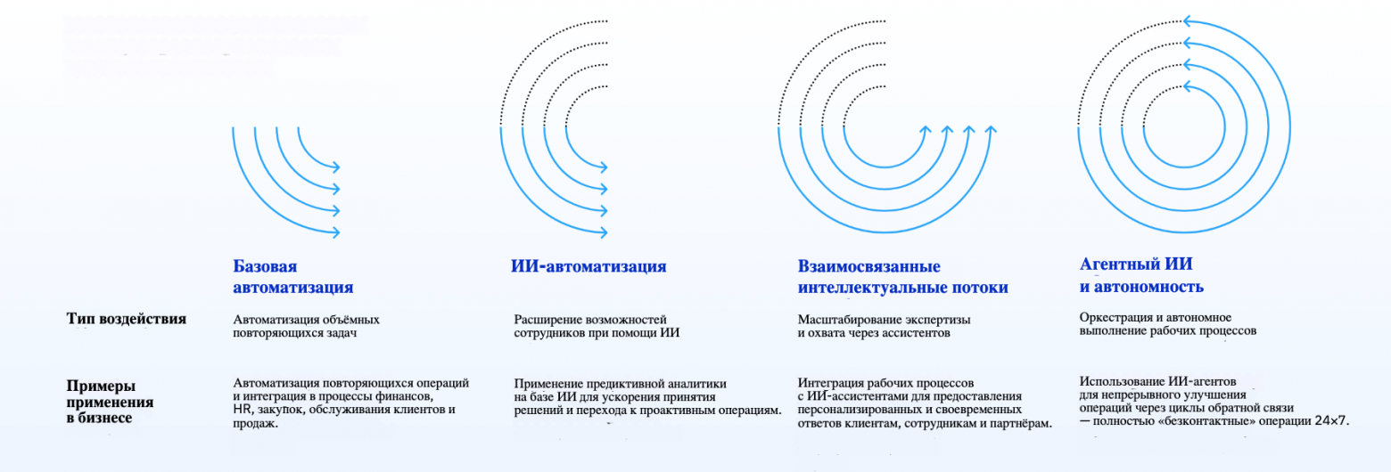 Этапы эволюции автоматизации