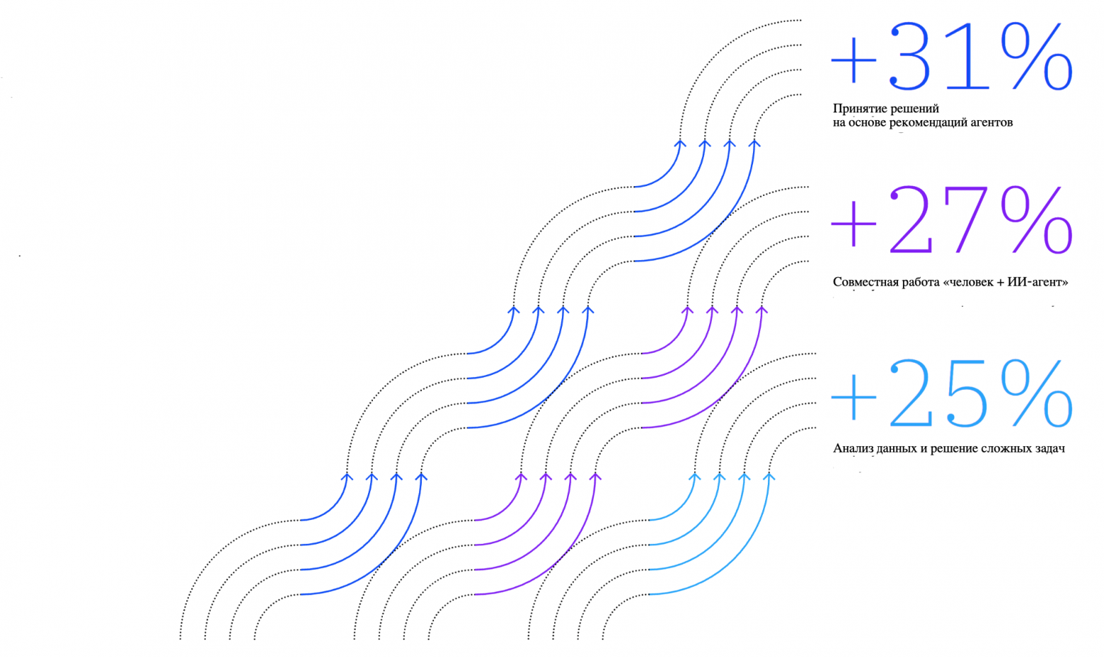 Топ-менеджеры прогнозируют, что в течение ближайших двух лет ИИ-агенты раскроют              потенциал сотрудников их операционных подразделений.