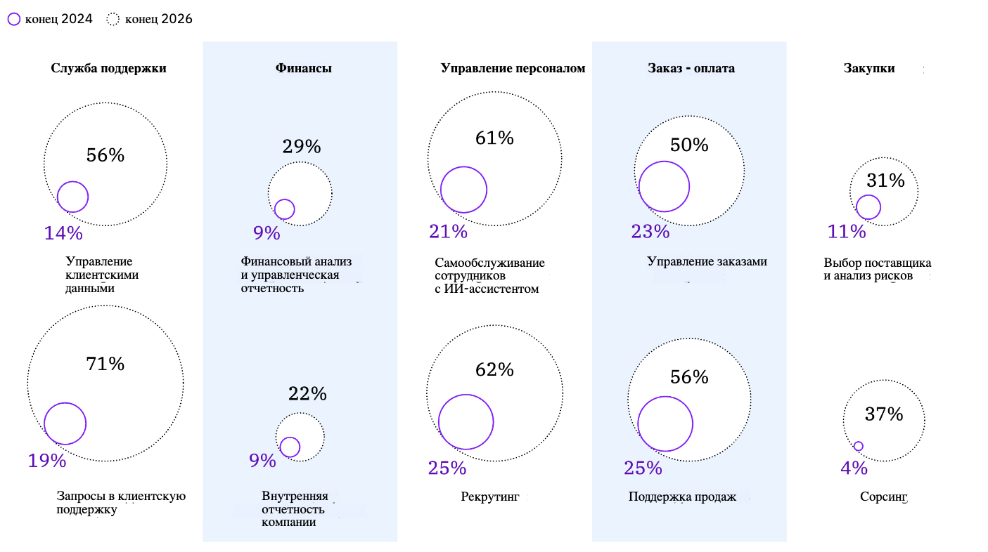 Процент топ-менеджеров, уверенных в полной автоматизации процессов