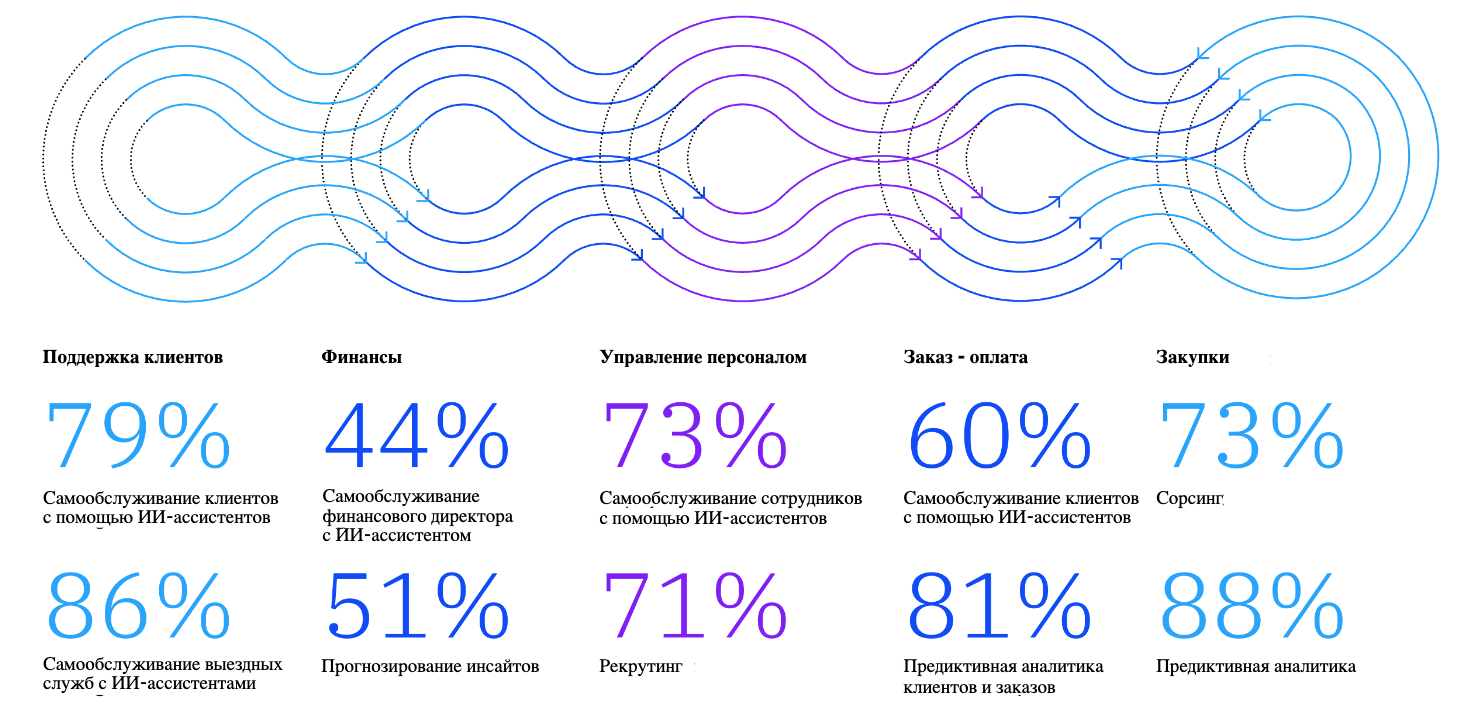 Процент руководителей, готовых привлекать аутсорс бизнес-процессов для ускорения ИИ-трансформации