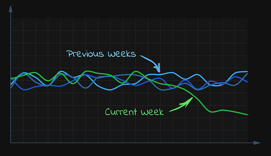 Текущая неделя (зеленая) в сравнении с несколькими предыдущими (синие)