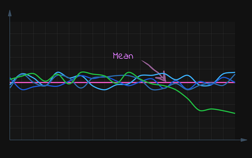 Среднее значение для нескольких предыдущих недель