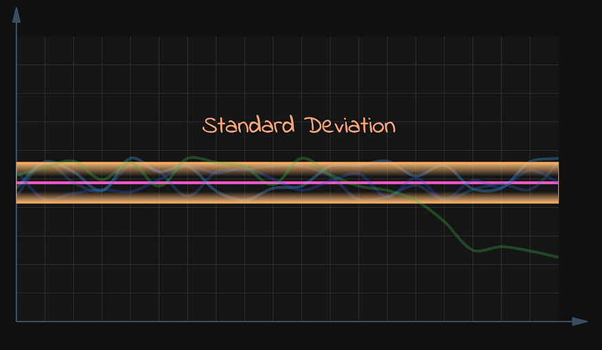 Стандартное отклонение за предыдущие недели