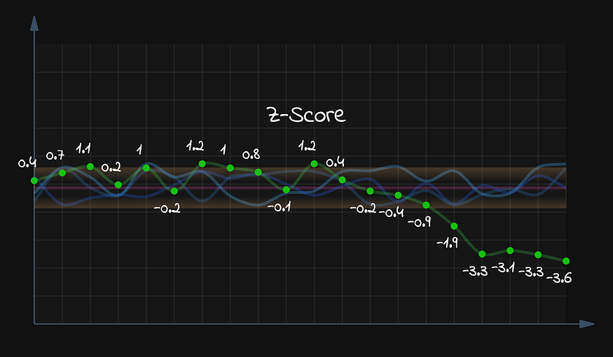 Z‑оценки для показателя текущей недели
