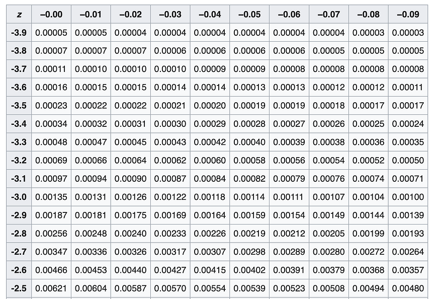 Таблица z‑оценок