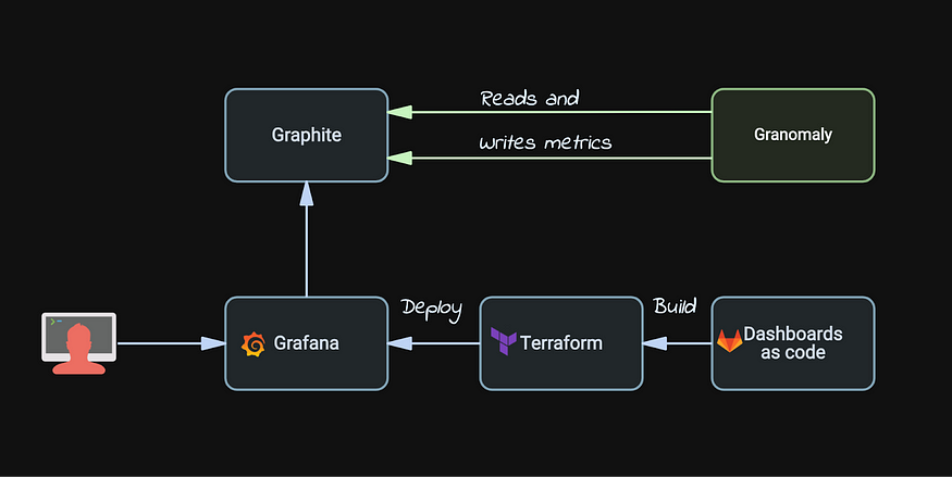 Схема Granomaly