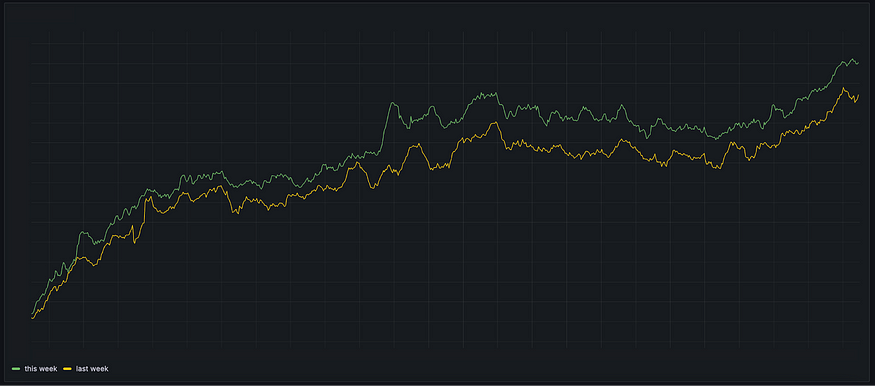 Эта неделя по сравнению с предыдущей