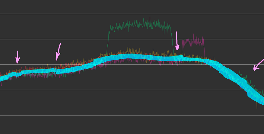Множественные артефакты в прогнозируемом диапазоне после исключения выбросов