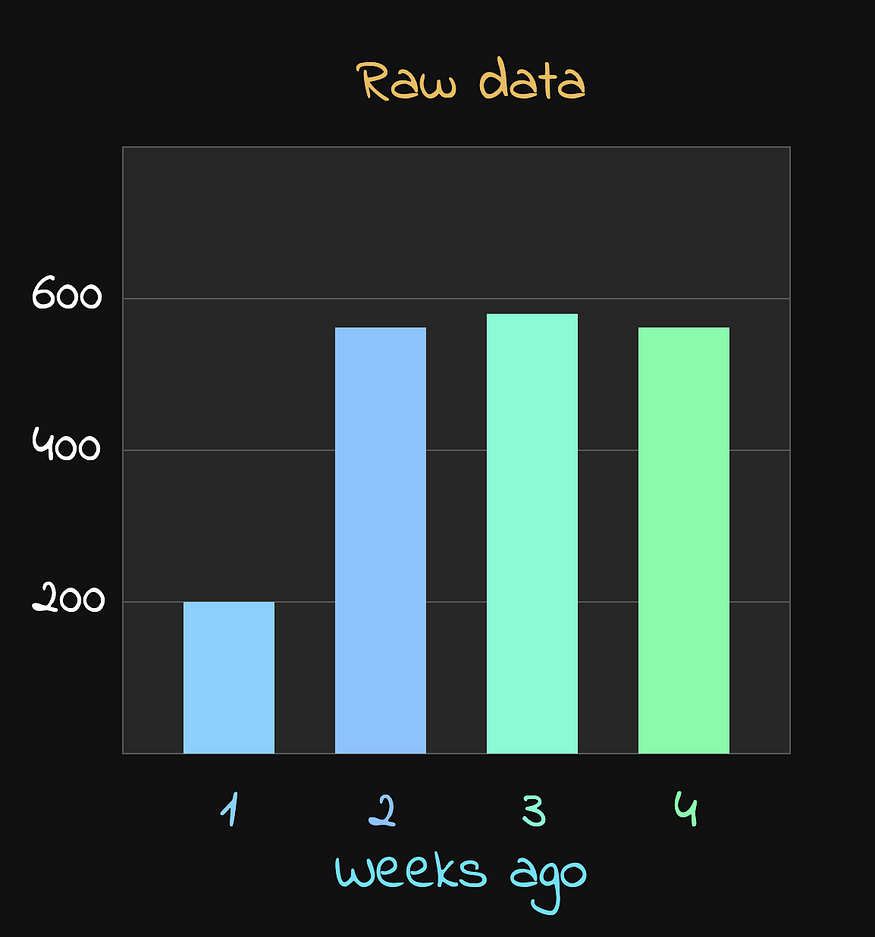 Значения показателей в одно и то же время суток на протяжении нескольких недель