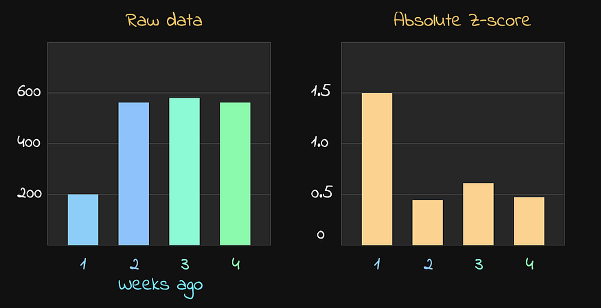 Z‑оценки недель
