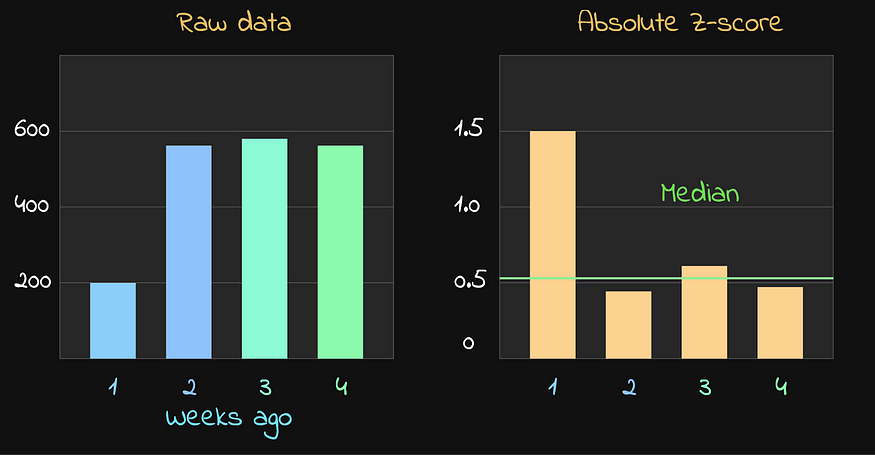 «Нормализация» z‑оценок