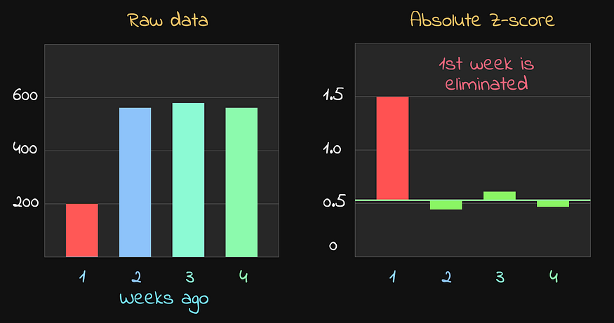 Заключительный шаг — обнаружение выброса и его удаление из набора данных