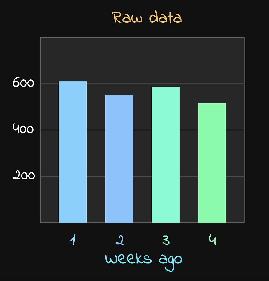 Отсутствие очевидных выбросов для одного и того же времени суток в течение нескольких недель