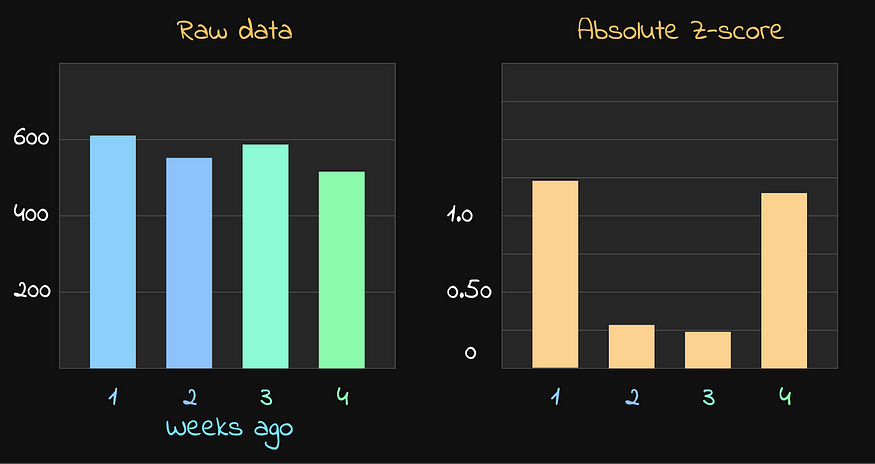 Z‑оценки недель