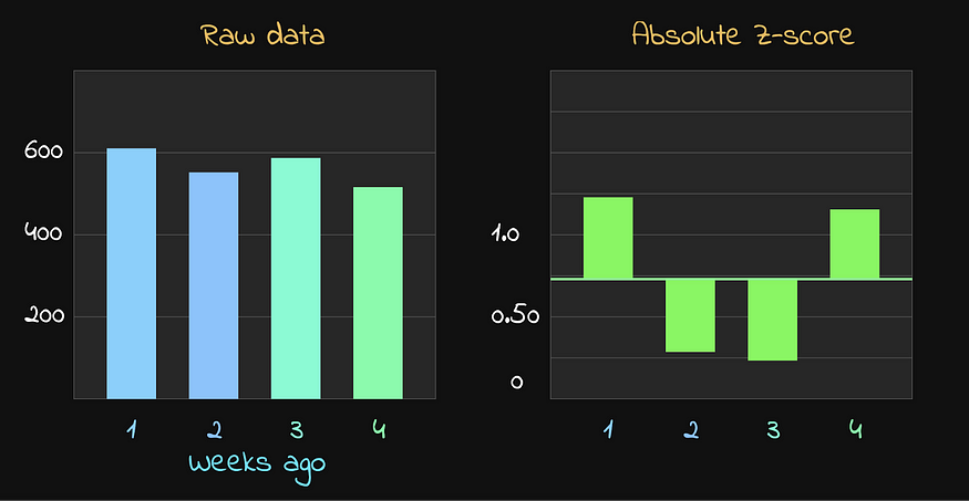 «Нормализованные» z‑оценки недель