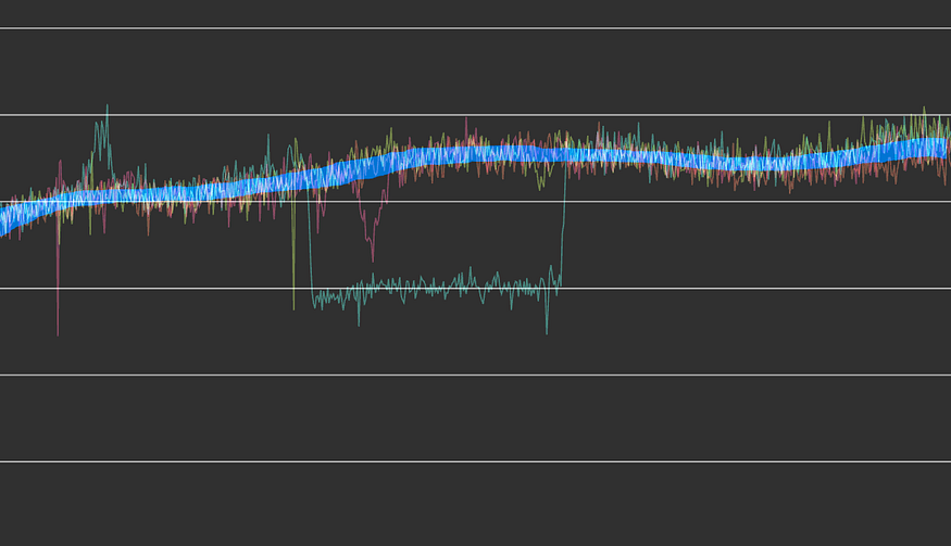 Плавный прогнозируемый диапазон после исключения аномалий из исторических данных