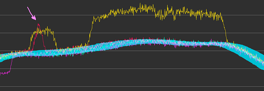 Плавный прогнозируемый диапазон после исключения множества аномалий из исторических данных