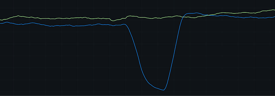 Сбой в работе на предыдущей неделе