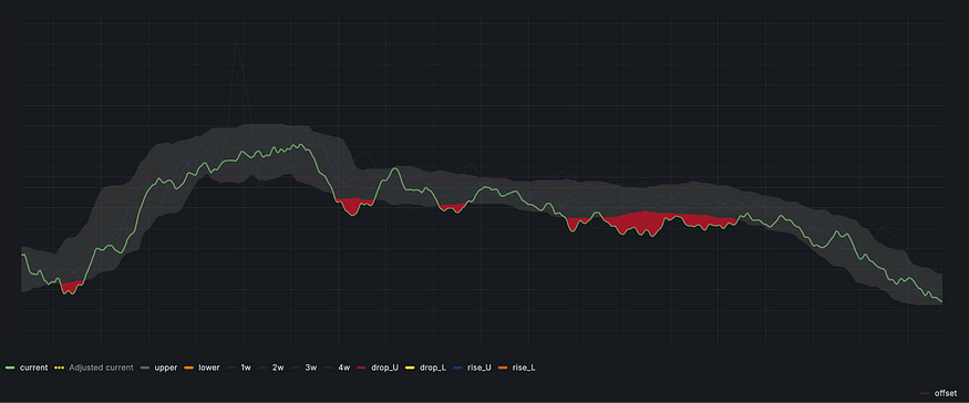 Панель мониторинга для обнаружения аномалий в Grafana