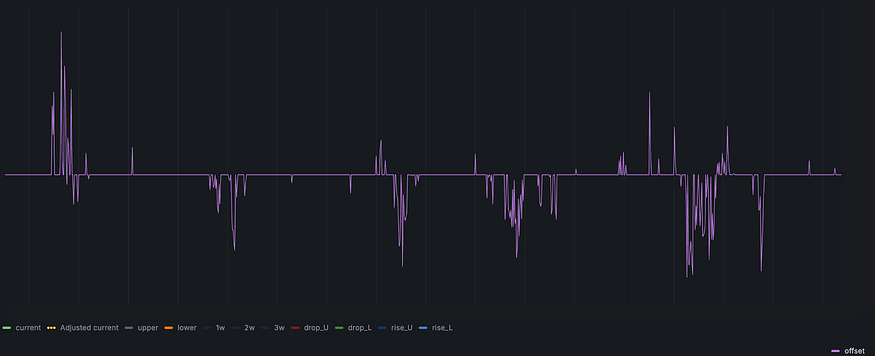 Показатель смещения