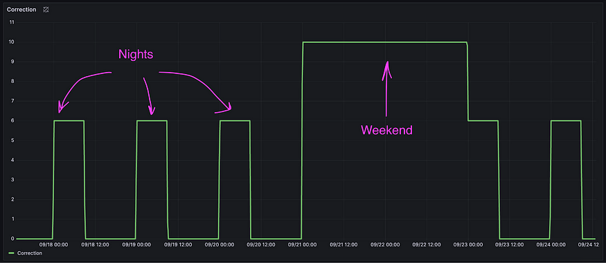 Корректировочная метрика