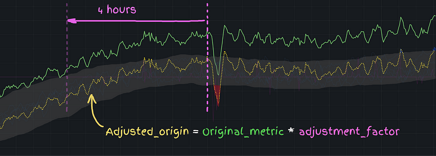 Скорректированная метрика