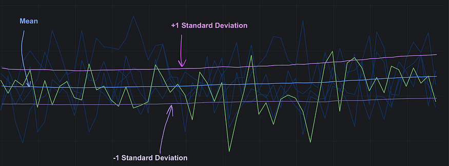 Стандартное отклонение за период Стандартное отклонение за период