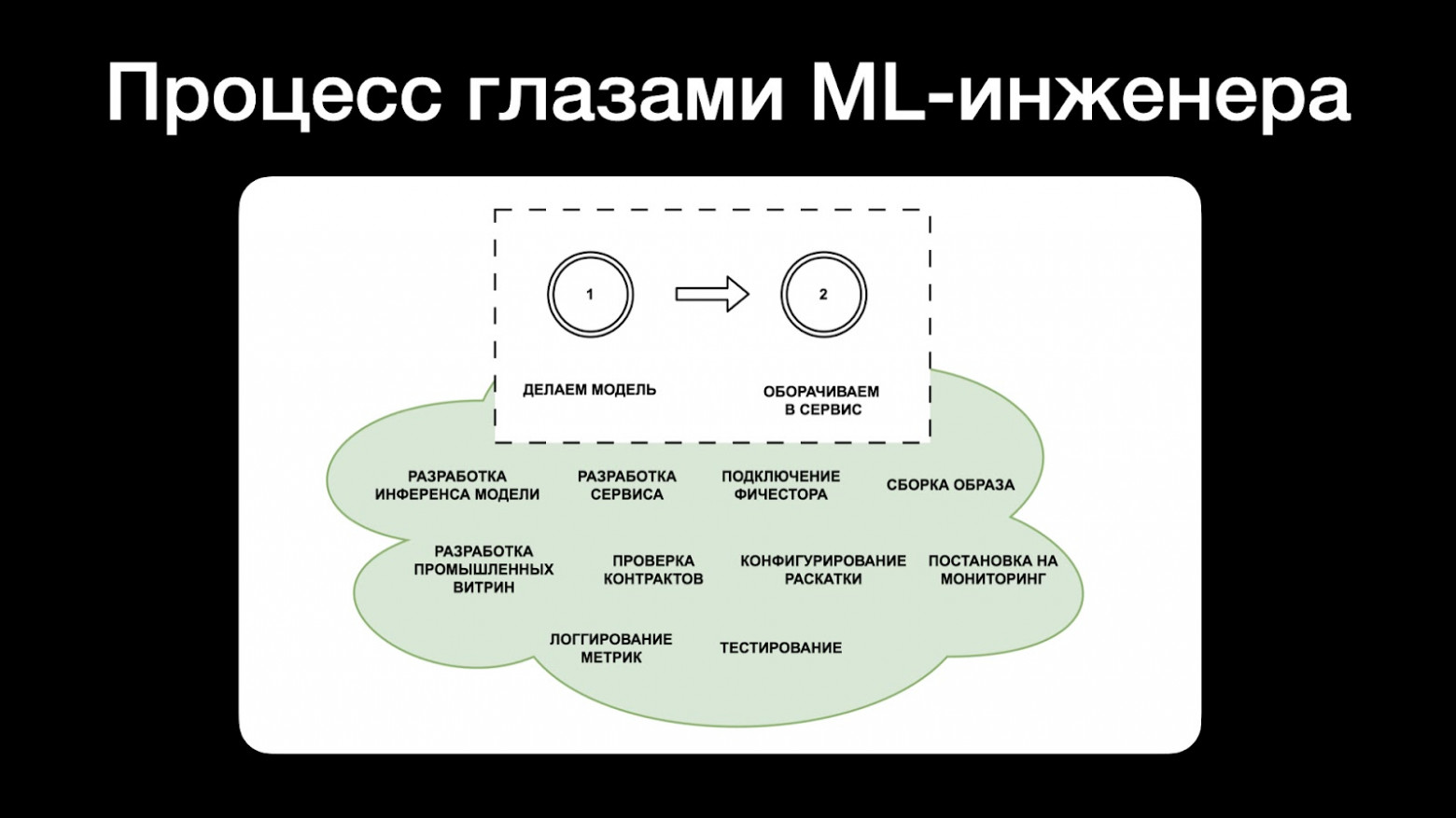 Развёртывание ML-моделей в картинках - 2